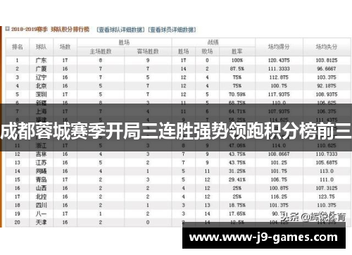 成都蓉城赛季开局三连胜强势领跑积分榜前三